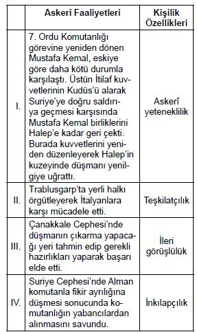 Test 4-Mustafa Kemal in Askerlik Hayatı 29. (2016-2017 Yılı I. Dönem TEOG Ortak Sınavı) Mustafa Kemal in askerî faaliyetleri ile kişilik özellikleri aşağıdaki tabloda eşleştirilmiştir. 30.