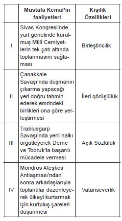 Test 4-Mustafa Kemal in Askerlik Hayatı 32. (2018 İOKBS) Aşağıdaki tabloda Mustafa Kemal in bazı faaliyetleri ile kişilik özellikleri eşleştirilmiştir: 34.