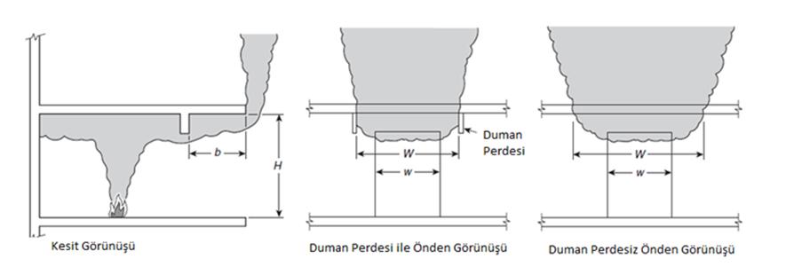 Şekil 2.5 : Aksisimetrik duman sütunu [13]. Balkon duman sütunu ise bir kompartımanda başlayıp antreyi geçtikten sonra tavandan dışarı doğru yükselen duman akışına verilen isimdir.