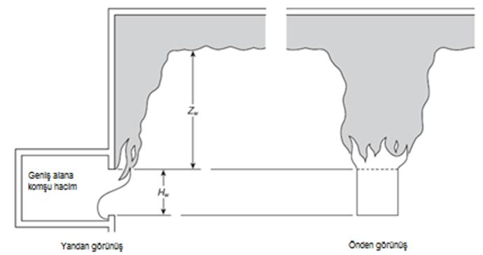 Şekil 2.7 : Pencere duman sütunu [13]. Yangın sırasında açığa çıkan duman miktarının hesaplanmasında model deneylerinden faydalanılmaktadır.