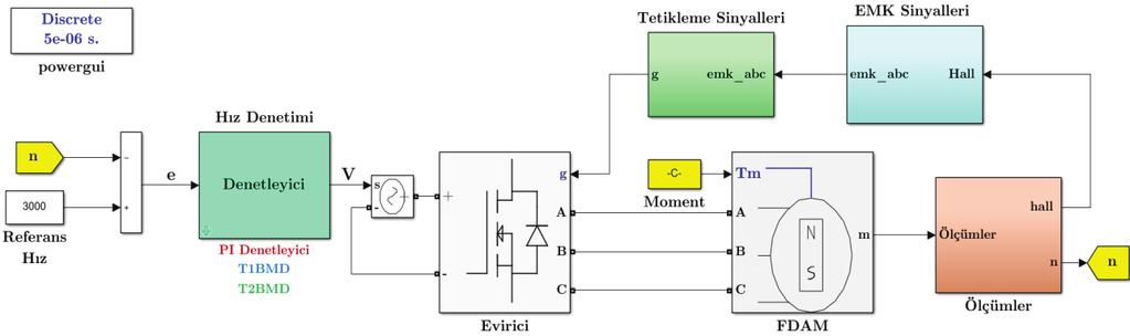 Fırçasız Doğru Akım Motorunun Aralıklı Tip-2 Bulanık Mantık Denetleyici Tabanlı Hız Denetimi Interval Type-2 Fuzzy Logic Controller Based Speed Control of Brushless Direct Current Motor Salime