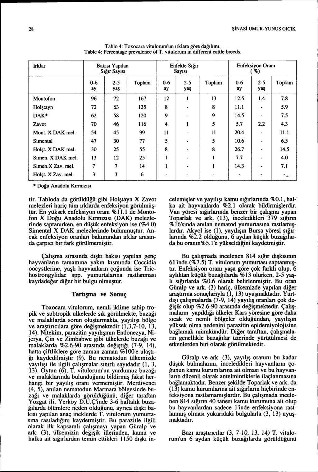 28 ŞİNASt UMUR- YUNUS GIClK Tablo 4: Toxocara vtulorum'un ırklara göre dağılımı. Table 4: Percentage prevalence of T. vtulorum n dfferent eattle breeds.