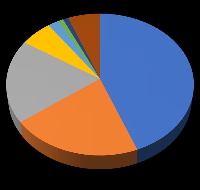 Yapılan araştırmada sanat pazarı piyasasının takribi %53 ü kamuoyuna kapalı olarak yapıldığı görülmüştür (State of Art Market, 2019).