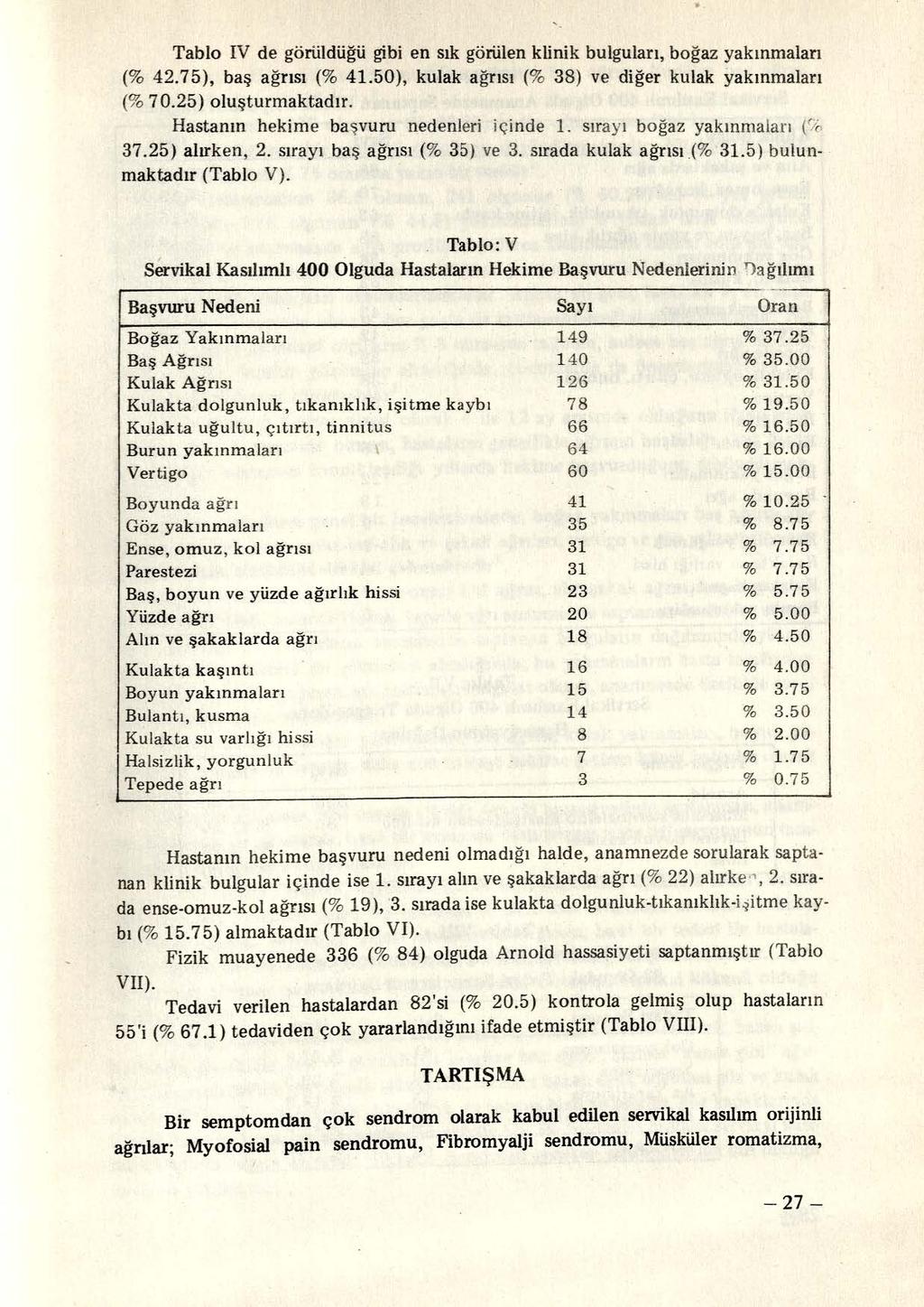 Tablo IV de görüldüğü gibi en sık görülen klinik bulguları, boğaz yakınmaları (% 42.75), ba ş ağrısı (% 41.50), kulak ağrısı (% 38) ve diğer kulak yakınmaları (% 70.25) ol u şturmaktad ı r.