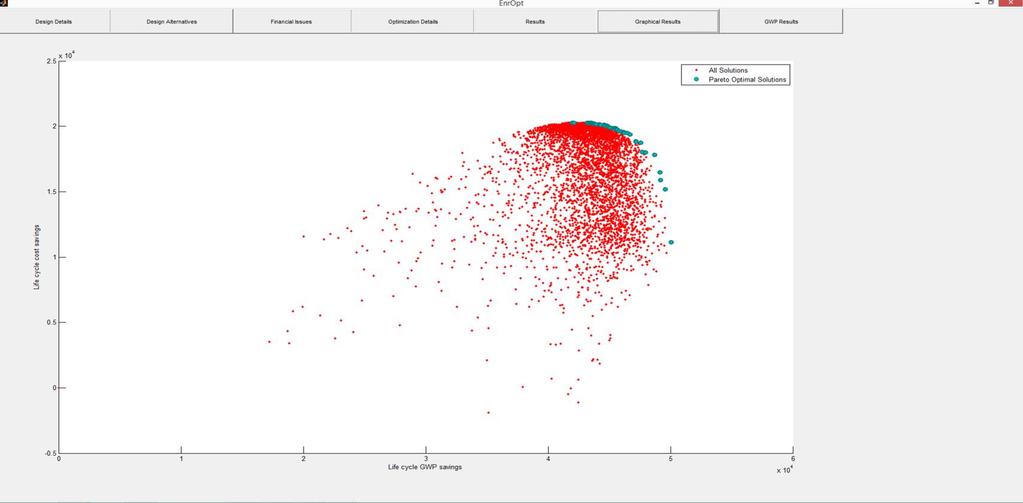 Step 8: If the number of objectives are two or three, both Pareto optimal solutions and all generated