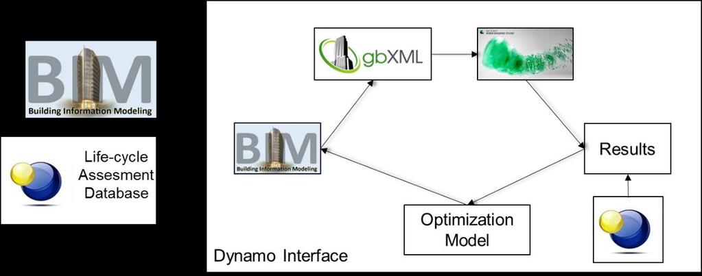 Step 3: Meta-heuristic optimization section is the brain of the integrated model. In this section, as seen in Figure 5.22, optimization model interacts with all stakeholders of the model.