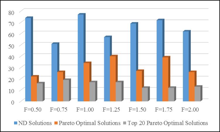 non-dominated and Pareto optimal solutions whereas F=0.75 works best while find top 20 Pareto optimal solutions with 95% success in 200000 function evaluation.