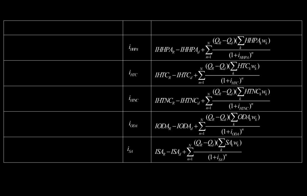 Table 5.1. Environmental Impact based Objectives in Energy Optimization Model (continued) Objectives Interest Rate (%) Life Cycle Human Health Particulate Air (HHPA) Savings (kg PM2,5-Equiv.