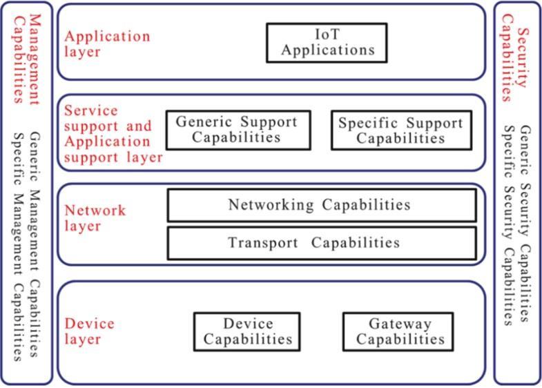 8 2.4. Nesnelerin İnterneti Referans Modeli Şekil 2.1. deki gibi yönetim ve güvenlik yeteneklerine sahip dört katmandan oluşmaktadır. Şekil 2.1. Nesnelerin interneti referans modeli [19] Uygulama katmanı, nesnelerin interneti uygulamalarını içermektedir.