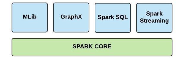 30 geliştirme imkanı sunmaktadır. SQL sorguları için Spark SQL, makine öğrenmesi (ML) için MLib, graph işlemleri ile çalışmak için de GraphX araç setleri barınmaktadır [50]. Şekil 4.3. Apache spark mimarisi Apache spark, 2009 yılında Matei Zaharia tarafından Berkeley Üniversitesi AMPLab laboratuvarında geliştirmeye başlanmıştır [51].