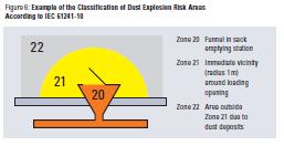 Tehlikeli Bölge / ZONE Sınıfları (TOZ) Üretim Alanları IEC61241-10 ve EN 50281-3 Temizlik Seviyesi ve Zone Sınıfları Temizlik Seviyesi Toz Birikiminin Kalma