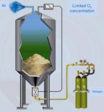 Oksijen Azaltıcı Sistemler (Inert) Air Limited O 2 concentration Nitrogen Patlayıcı ortamı yok eder O2 miktarı yanmaya