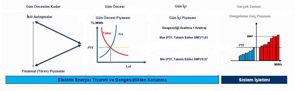 Şekil 3.14. Elektrik Piyasasının Yapısı (Epiaş, 2016). 34 Gün Öncesi Elektrik Piyasasının Genel Amacı ; Elektrik Piyasası referans fiyatının belirlenmesi sağlamak.