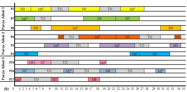 7 için oluşturulan Gantt şeması (b)