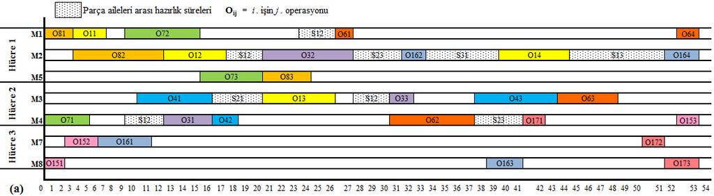 için oluşturulan Gantt şeması Şekil 3.