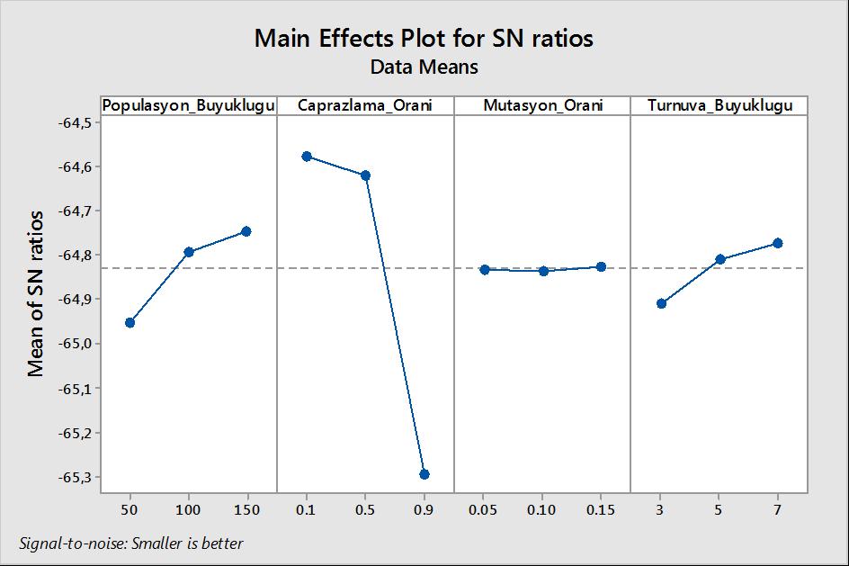 84 Kritik faktörler ve faktörlerin düzeyleri, en küçük en iyidir olarak seçilen sinyal/gürültü oranları (S/N) ve ANOVA sonuçları Minitab 17 yazılımı kullanılarak hesaplanmıştır. Eşitlik 4.