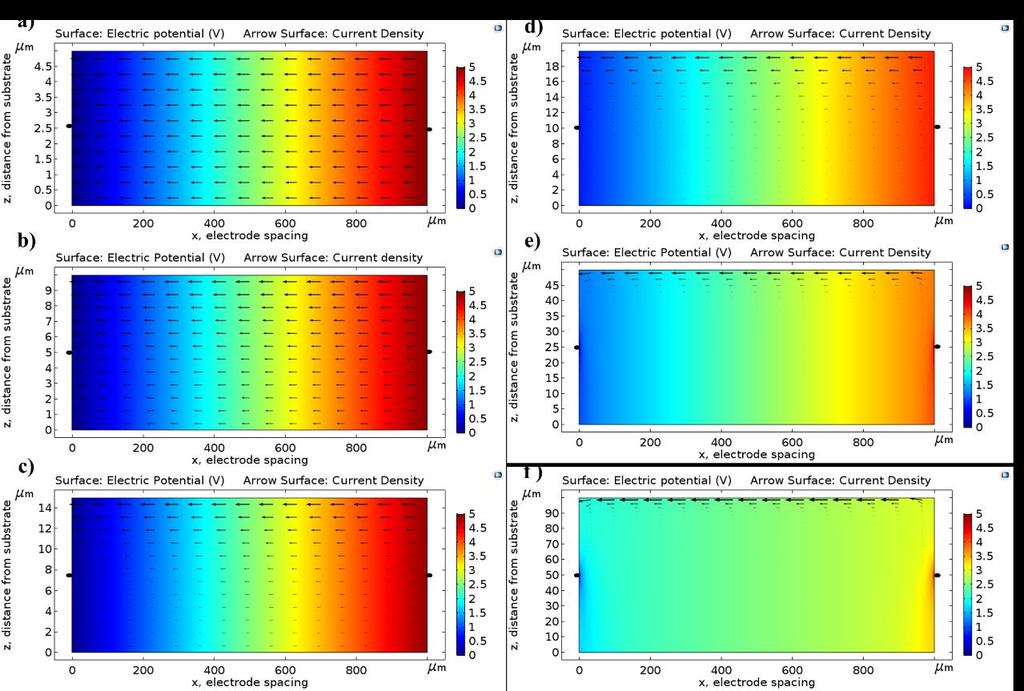 Figure 4-17. Steady state potential energy distributions and arrow representation of the current density for SnO2 films having thicknesses of: a) 5µm; b)10 µm; c)15 µm; d)20 µm; e)50 µm; f)100 µm.