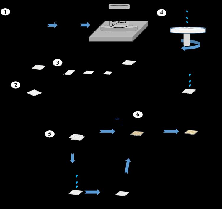 grain size control. The colloidal solution obtained by the sol-gel method is deposited on a substrate mainly by spin coating, dip coating and spraying 67.