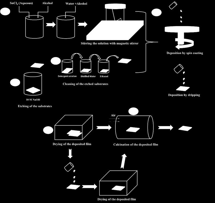 The schematic representation of thin/thick film synthesis by sol-gel method and deposition of synthesized solution on the substrate is demonstrated in Figure