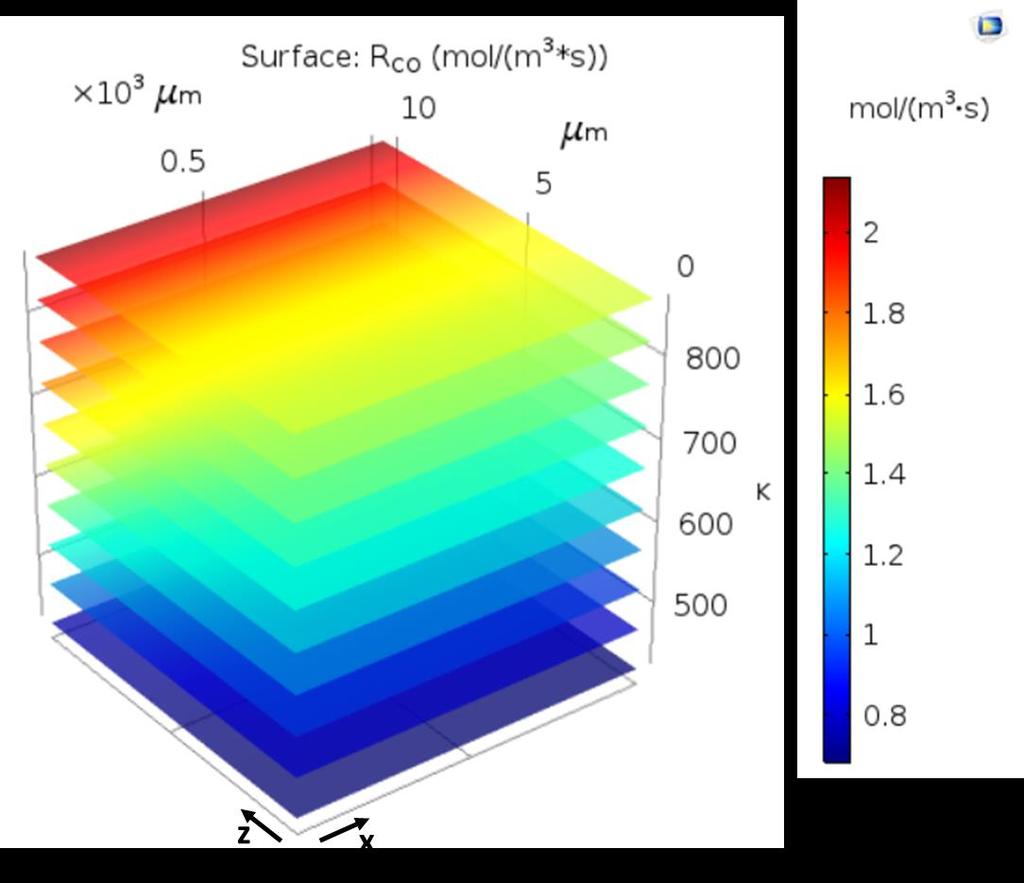 Figure 4-11. Two dimensional representation of the steady state consumption rates of CO at operating temperatures between 423-873K. Results were obtained for a step change of CO concentration of 0.