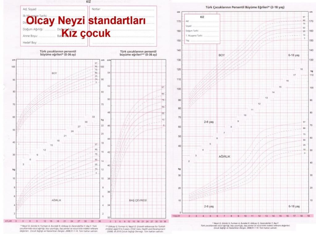 6.2.2. Büyüme Eğrileri (Kız)