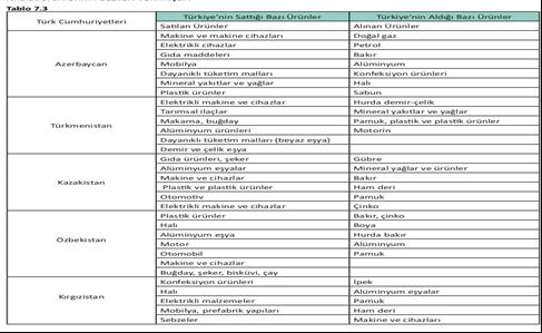 Resim 7. Türkiye nin yurt dışından aldığı ve sattığı ürünler Yukarıda Tabloda görüldüğü gibi ülkemizin komşu ülkelerden aldığı ve sattığı ürünler yer almaktadır.