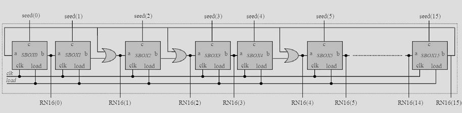 35 Şekil 9. RNG bloğunun genel yapısı Şekil 10. RNG bloğunun simülasyon sonuçları Şekil 11. RNG bloğunun sembolik gösterimi Şekil 10.
