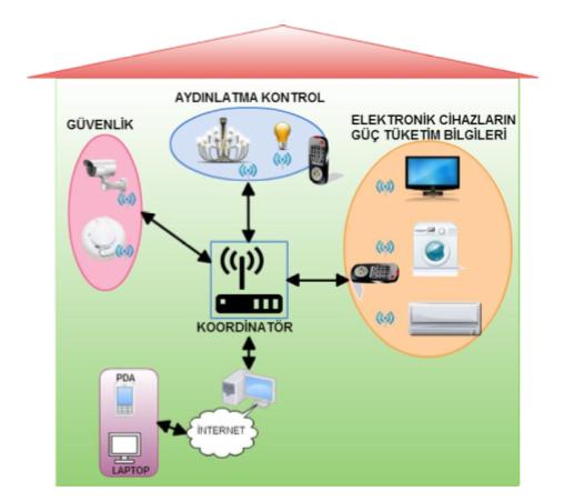 Kendi ağında otomatik olarak kurulabilmesi Şekil 1. Zigbee haberleşme tabanlı otomasyon sistemi Şekil 1 de bir akıllı ev otomasyon sistemi modeli görülmektedir.