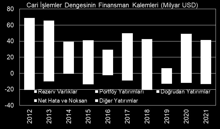 karşılanmış. Temmuz ayında 2,5 milyar USD lik giriş de kaynağı belli olmayan para giriş-çıkışını gösteren net hata noksan kalemi kaynaklı olmuş.