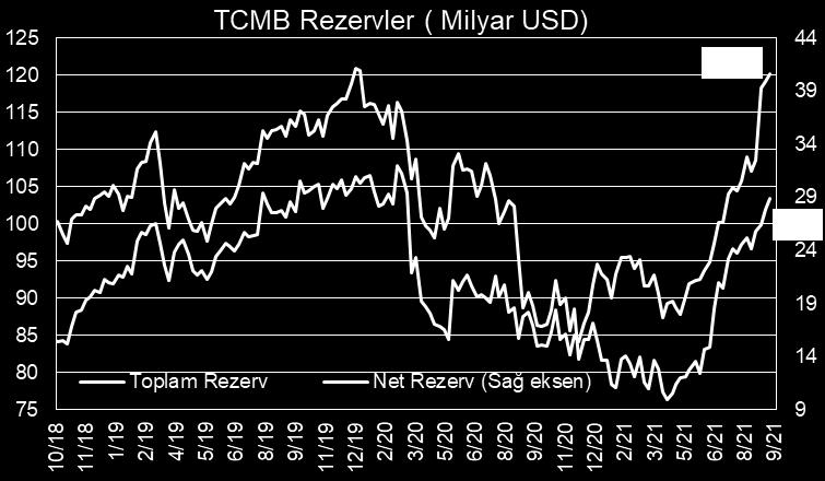 Haziran ayında açılmanın etkisiyle güçlü artışlar görmüştük fakat temmuzda hem resmi tatil günü sayısının fazla olması hem de sıkı finansal koşullar ile konut satışları aylık %20 düşmüştü.