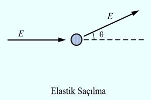 Elektron ve Pozitronların Elastik Saçılmaları Hedef atomu saçılma öncesi ve sonrası aynı kuantum durumundadır ve bu durum taban durumudur.