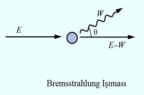 Bremstrahlung (Frenleme) Işıması Özellikle beta bozunmalarında yayınlanan elektronlar göreceli (relativistik) hızlarla hareket ederler.
