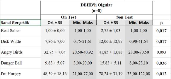 Dikkat eksikliği ve hiperaktivite bozukluğuna sahip çocukların BOMYT testi SG uygulamaları öncesi ve sonrası sonuçları karşılaştırıldığında, BOMYT alt parametrelerinden kol hızı ve el becerisi,