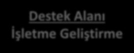 İŞLETME GELİŞTİRME DESTEK PROGRAMI Destek Alanı İşletme Geliştirme Süresi Amacı ve Kapsamı Küçük ve orta ölçekli işletmelerin rekabet güçlerinin, kurumsallaşma - markalaşma düzeylerinin ve