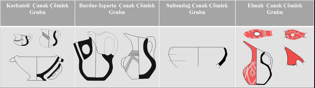 Tipolojisi Çizim 4: Likya/Pisidya Bölgesi İTÇ II Çanak Çömlek Grupları İçindeki Karakteristik