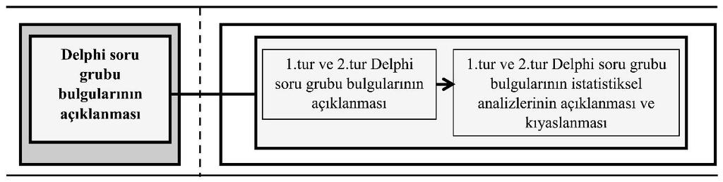 4.1.4 Delphi soru grubu ile elde edilen bulguların açıklanması 1.tur ve 2.tur Delphi soru gruplarının uzmanlara yöneltilmesiyle, Delphi tekniğinin Şekil 4.3 te gösterilen 3.