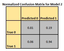 4.2. Evaluation of the Results Various performance metrics can be used as the fundamental evaluation criteria to assess the success of machine learning algorithms that predict the sentiment