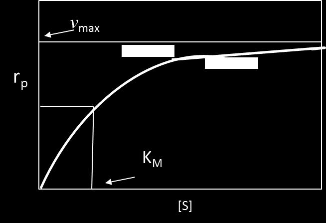 9 [S]-rp grafiğinden bulunabilir. Ancak şekilde asimtotun tam olarak gözlenemediği durumlarda vmax doğru olarak bulunamaz.