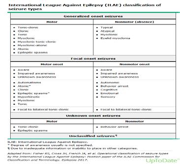 antiepileptik ilaçlara yanıtları yetişkinlerden farklılık gösterir. Tüm bu farklılıkların en önemli nedeni özellikle infantlardaki immatür beyin yapısından kaynaklanmaktadır.