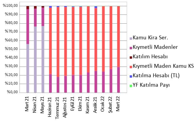 getirisini elde etmeyi hedefleyen katılımcılara uygundur ve faiz getirisi elde etmeyen bir fondur. MEA %1,09 %1,05 Grafiği 634.559.672TL 22.