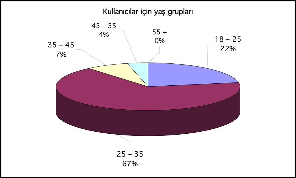 Şekil 10.1: Kullanıcıların Yaş Grupları Katılanların önemli bir kısmı 25-35 yaş grubundandır.