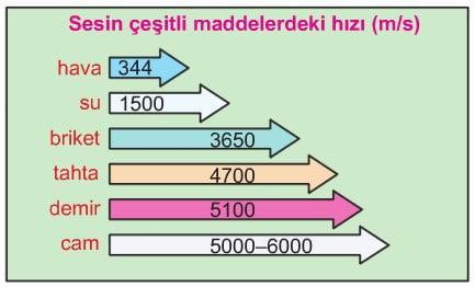 Değişik ortamda sesin yayılma hızı (m/sn) Sesin yayılma hızı içinde yayıldığı ortamın akustik özelliklerine bağlı olarak değişir.