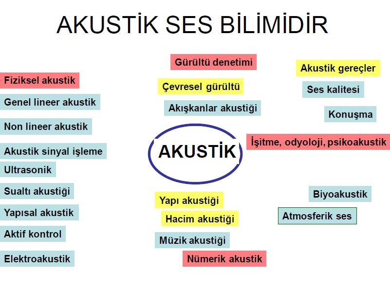 Tiyatro konser salonu gibi yerlerde salon biçimi, sahne yüksekliği ve biçimi, ses kaynağının yüksekliği ile dinleyicilerin oturduğu yerin eğimi ve konumlanışı da akustik düzenlemelerde önem taşır.