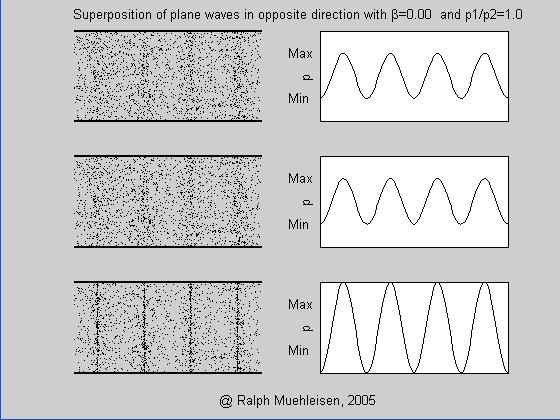 Duran dalga: Uzamda genlik dağılımı sabit olan ve aynı biçimde ve frekanstaki zıt fazlı ilerleyen dalgaların girişiminden oluşan periyodik dalgalara duran dalga denir.