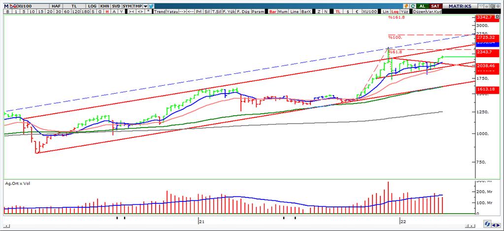 Mart ayı ile beraber kısa vadede oluşturduğu konsolidasyon formasyonunu yukarı tamamlayan BIST100 endeksinde teknik görünüm oldukça güçlü.