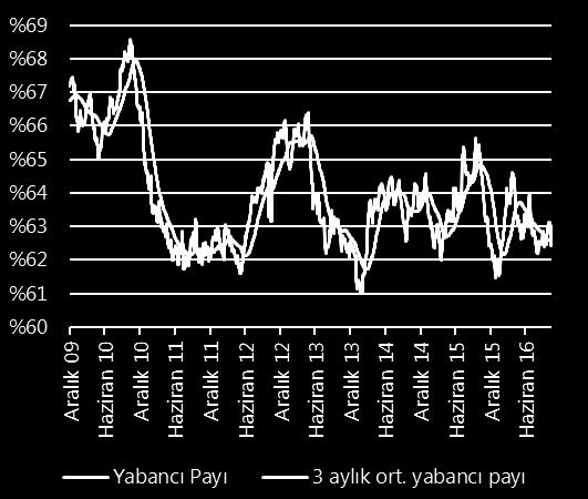 Aralık 16 Yabancı Yatırımcı İşlem Analizi Yabancı yatırımcıların BİST deki sahiplik oranı Borsa İstanbul da yabancı yatırımcıların net işlemleri 100,000 90,000 80,000 70,000 60,000 50,000 40,000