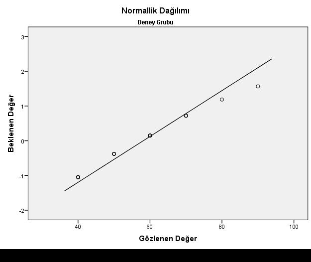 Şekil 4. Deney grubu için son test normal dağılım grafiği Buna göre veriler normal dağılıma yakın olduğundan Bağımsız Örneklem t Testi kullanılabilir.