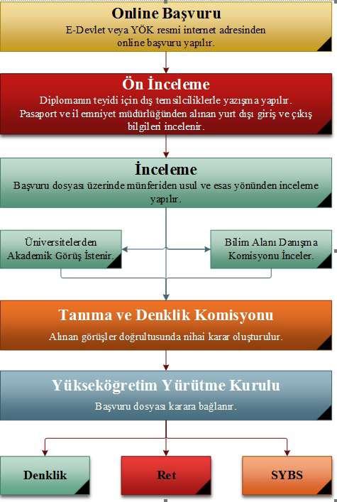 Uygulama İçeriği - Türkiye, Yükseköğrenimden Mezun Olma asgari krediyi sağlamaları durumunda SYBS işlemlerine tabi tutulmaksızın doğrudan denklik kararı alınmasına ilişkin Daire Başkanlığınca