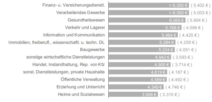 Almanya da eğitim alanında çalışanların maaşının 4.349 4.746 avro arasında değiştiği görülmektedir: Alman İş Ajansının verilerine göre üniversite / yüksekokul mezunu bir çalışan ayda ortalama 5.