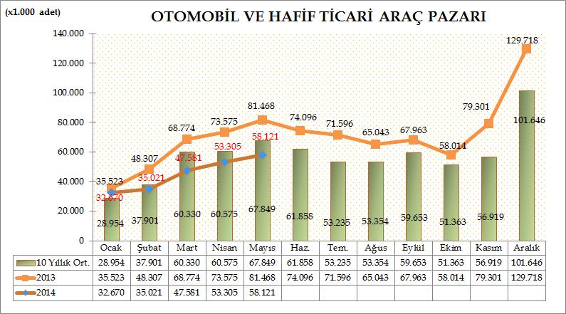 Türkiye Otomotiv pazarında 2014 yılı ilk beş ayında otomobil ve hafif ticari araç toplam pazarı 226.698 olarak gerçekleşti. 307.